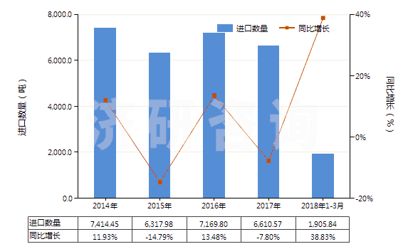 2014-2018年3月中國其他環(huán)烷烴、環(huán)烯烴或環(huán)萜烯烴的鹵化衍生物(HS29038900)進口量及增速統(tǒng)計